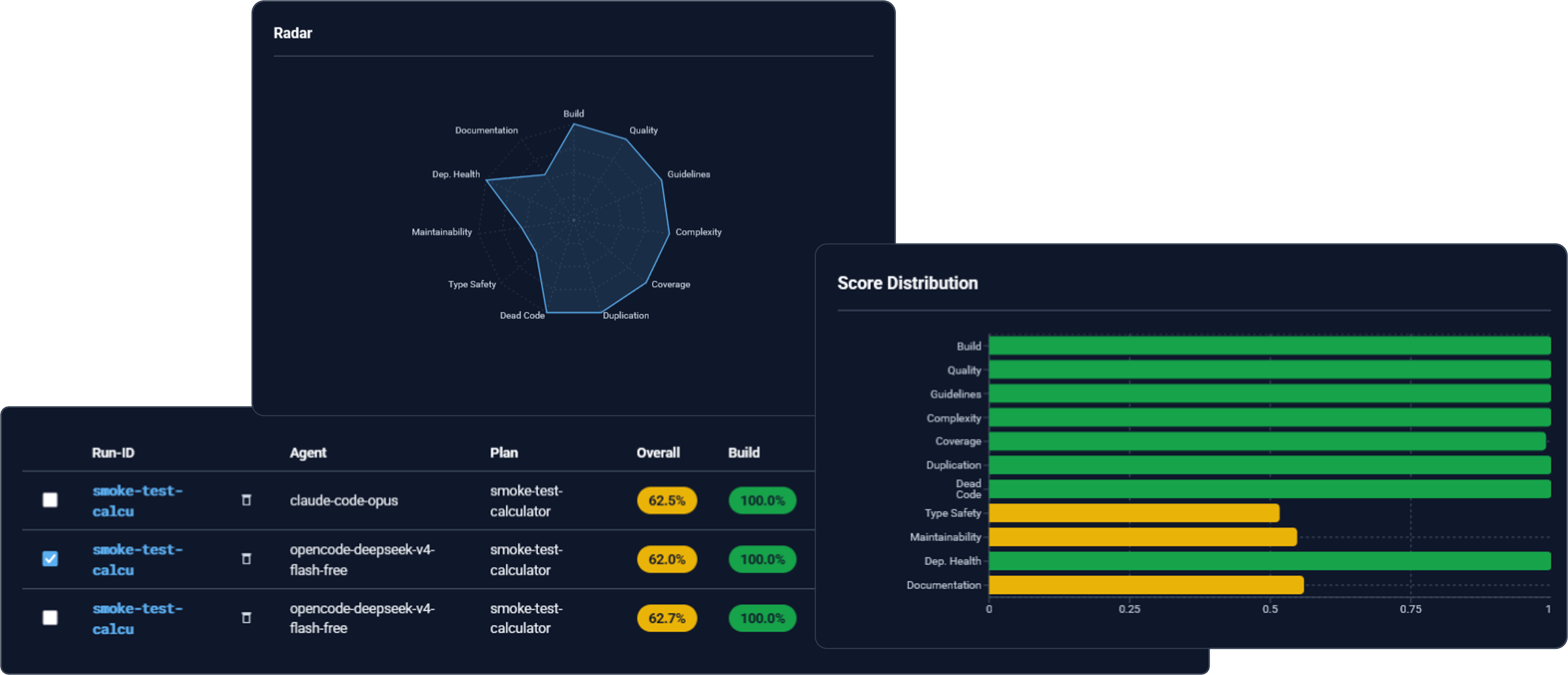 The ESACA Benchmark dashboard: an agent leaderboard and a radar chart comparing coding agents across scoring dimensions.